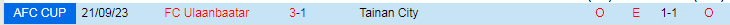 Nhận định Tainan City vs FC Ulaanbaatar, vòng bảng Cúp C2 Châu Á 17h00 ngày 30/11/2023 - Ảnh 3