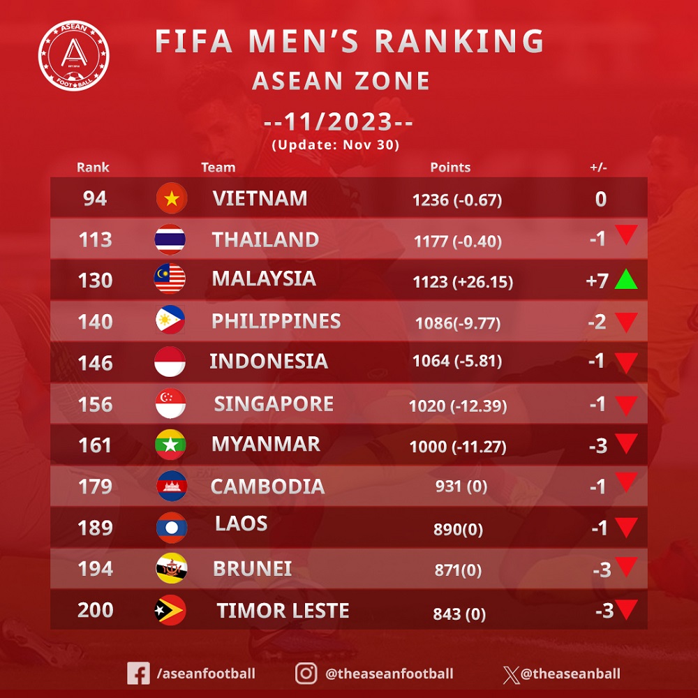 BXH FIFA tháng 11/2023: Việt Nam vẫn số 1 Đông Nam Á, Malaysia thăng tiến vượt bậc - Ảnh 2
