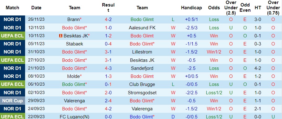 Nhận định Bodo Glimt vs Lugano, vòng bảng cúp C3 châu Âu 0h45 ngày 1/12/2023  - Ảnh 1