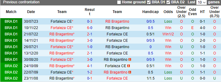 Nhận định Bragantino vs Fortaleza, vòng 36 VĐQG Brazil 6h30 ngày 1/12/2023 - Ảnh 3