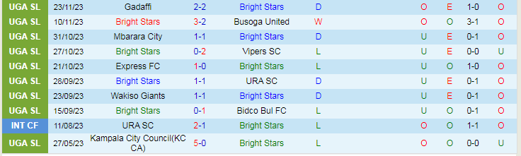 Nhận định Bright Stars vs Arua Hill, vòng 9 VĐQG Uganda 20h00 ngày 30/11/2023 - Ảnh 1