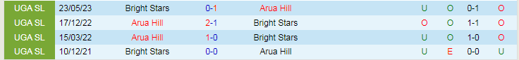 Nhận định Bright Stars vs Arua Hill, vòng 9 VĐQG Uganda 20h00 ngày 30/11/2023 - Ảnh 3