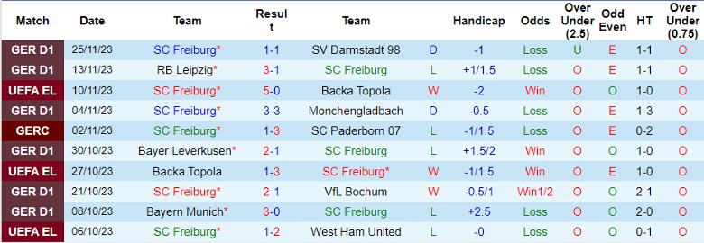Nhận định SC Freiburg vs Olympiakos, vòng bảng Cúp C2 châu Âu 0h45 ngày 1/12/2023 - Ảnh 1