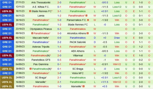 Nhận định Villarreal vs Panathinaikos, vòng bảng cúp C2 châu Âu 03h00 ngày 1/12/2023  - Ảnh 2