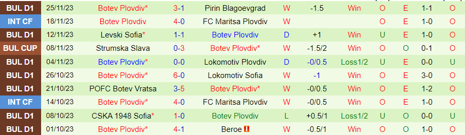 Nhận định Arda Kardzhali vs Botev Plovdiv, Vòng 19 VĐQG Bulgaria 20h00 ngày 1/12/2023 - Ảnh 1