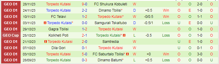 Nhận định Dinamo Batumi vs Torpedo Kutaisi, vòng 36 VĐQG Georgia 17h00 ngày 2/12/2023 - Ảnh 2