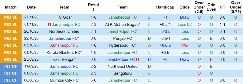 Nhận định Jamshedpur FC vs Odisha FC, vòng 8 VĐQG Ấn Độ 21h30 ngày 1/12/2023 - Ảnh 1