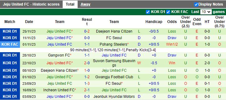 Nhận định Suwon FC vs Jeju United, vòng 38 VĐQG Hàn Quốc 12h00 ngày 2/12/2023 - Ảnh 2