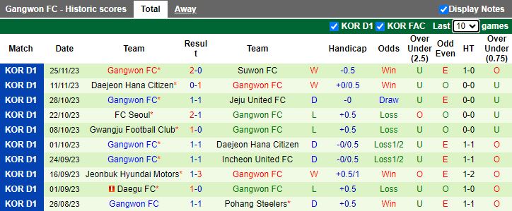 Nhận định Suwon Samsung Bluewings vs Gangwon, vòng 38 VĐQG Hàn Quốc 12h00 ngày 2/12/2023 - Ảnh 2