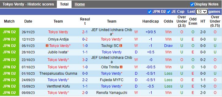 Nhận định Tokyo Verdy vs Shimizu S-Pulse, play-off thăng hạng Hạng 2 Nhật Bản 12h05 ngày 2/12/2023 - Ảnh 1