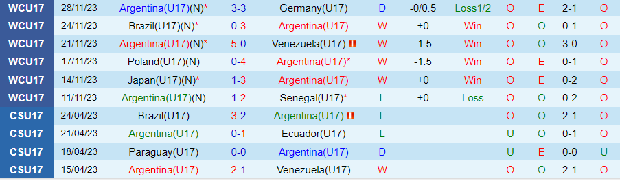 Nhận định U17 Argentina vs U17 Mali, Tranh hạng 3 U17 World Cup 19h00 ngày 1/12/2023 - Ảnh 2