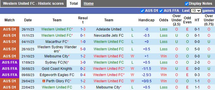 Nhận định Western United vs Wellington Phoenix, vòng 6 VĐQG Australia 13h30 ngày 2/12/2023 - Ảnh 1