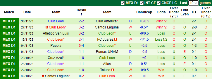 Nhận định Club America vs Club Leon, VĐQG Mexico 8h00 ngày 3/12/2023 - Ảnh 2