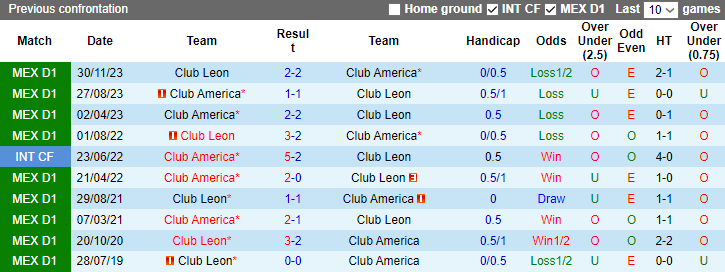 Nhận định Club America vs Club Leon, VĐQG Mexico 8h00 ngày 3/12/2023 - Ảnh 3