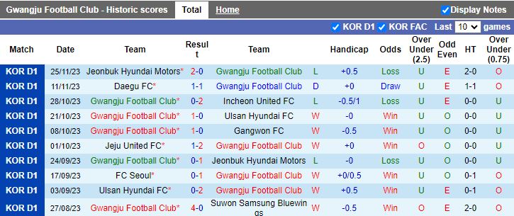 Nhận định Gwangju vs Pohang Steelers, vòng 38 VĐQG Hàn Quốc 12h00 ngày 3/12/2023 - Ảnh 1