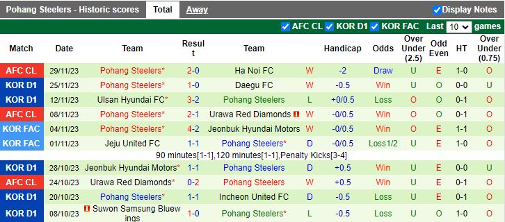 Nhận định Gwangju vs Pohang Steelers, vòng 38 VĐQG Hàn Quốc 12h00 ngày 3/12/2023 - Ảnh 2