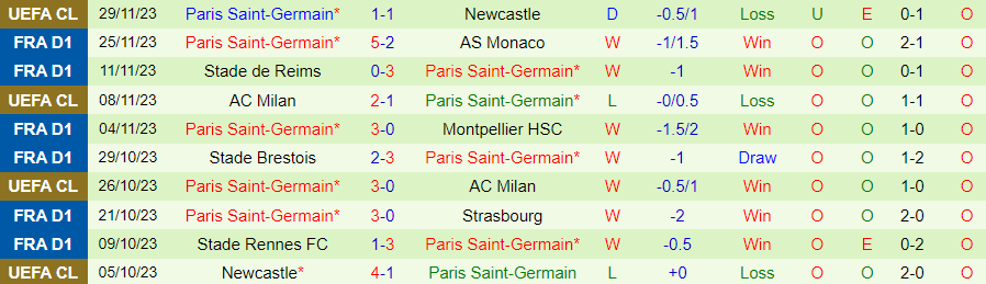Nhận định Le Havre vs PSG, vòng 14 VĐQG Pháp 19h00 ngày 3/12/2023 - Ảnh 1