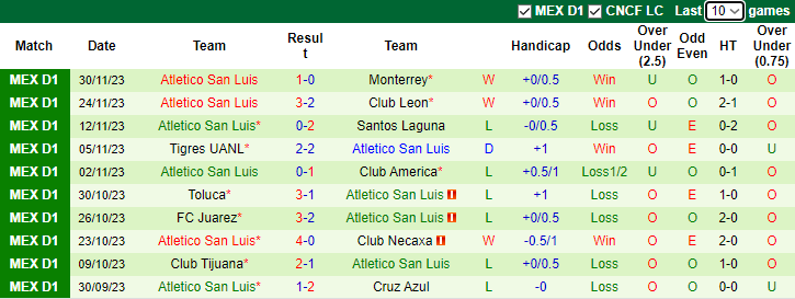 Nhận định Monterrey vs Atletico San Luis, VĐQG Mexico 10h10 ngày 3/12/2023 - Ảnh 2