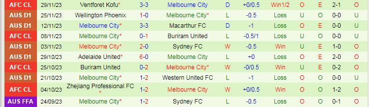 Nhận định Newcastle Jets vs Melbourne City, vòng 6 VĐQG Australia 13h00 ngày 3/12/2023 - Ảnh 2
