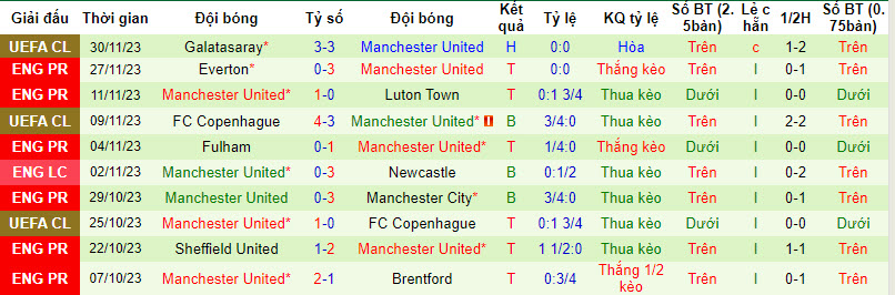 Nhận định Newcastle vs Manchester United, vòng 14 Ngoại hạng Anh 3h00 ngày 3/12/2023 - Ảnh 2