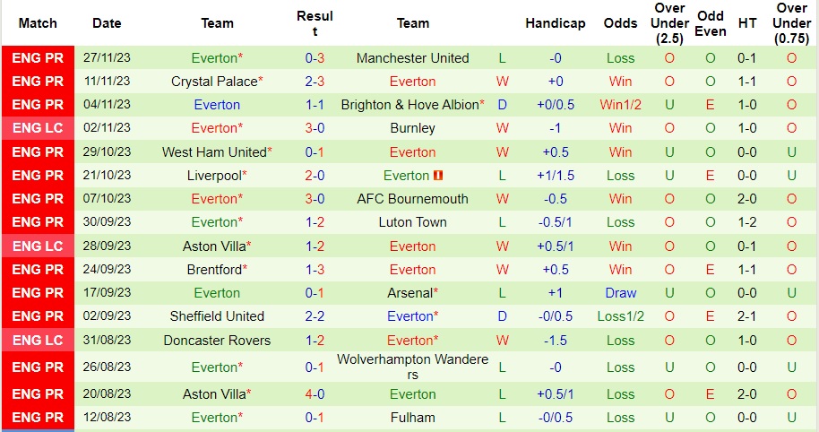 Nhận định Nottingham Forest vs Everton, vòng 14 Ngoại hạng Anh 0h30 ngày 3/12/2023  - Ảnh 2