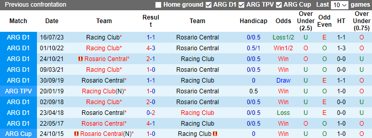 Nhận định Racing Club vs Rosario Central, VĐQG Argentina 7h30 ngày 4/12/2023  - Ảnh 3