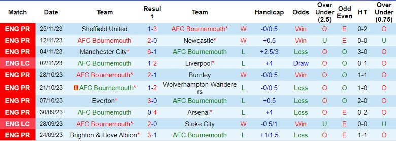 Nhận định AFC Bournemouth vs Aston Villa, vòng 14 Ngoại hạng Anh 21h00 ngày 3/12/2023 - Ảnh 1
