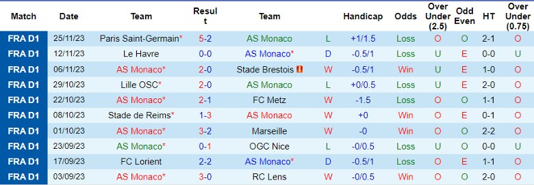 Nhận định AS Monaco vs Montpellier HSC, vòng 14 Ligue 1 21h00 ngày 3/12/2023 - Ảnh 1