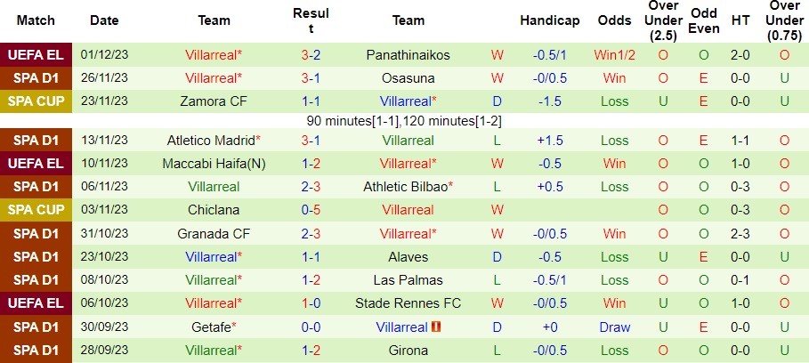 Nhận định Sevilla vs Villarreal, vòng 15 La Liga 0h30 ngày 4/12/2023  - Ảnh 2