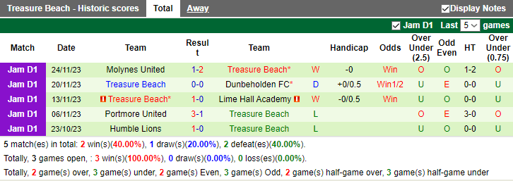 Nhận định Tivoli Gardens vs Treasure Beach, vòng 8 VĐQG Jamaica 7h30 ngày 5/12/2023 - Ảnh 2