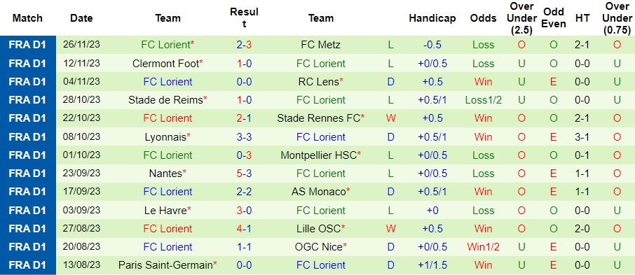 Nhận định Toulouse vs Lorient, vòng 14 Ligue 1 21h00 ngày 3/12/2023  - Ảnh 2
