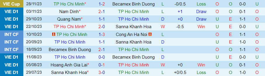 Nhận định TP.HCM vs Viettel, vòng 4 V-League 19h15 ngày 3/12/2023 - Ảnh 1