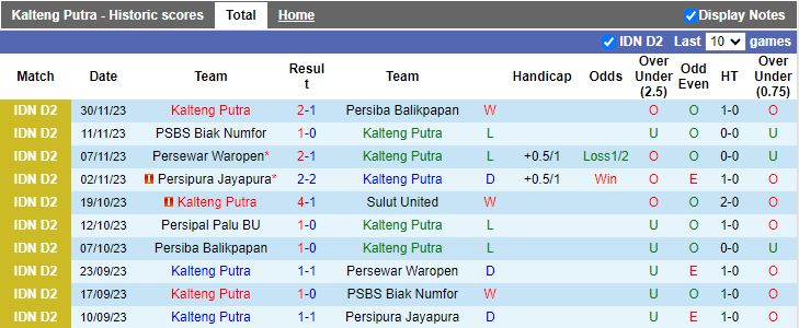 Nhận định Kalteng Putra vs Persipal Palu, vòng 11 Hạng 2 Indonesia 15h00 ngày 5/12/2023 - Ảnh 1