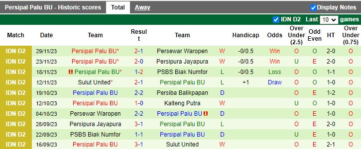 Nhận định Kalteng Putra vs Persipal Palu, vòng 11 Hạng 2 Indonesia 15h00 ngày 5/12/2023 - Ảnh 2