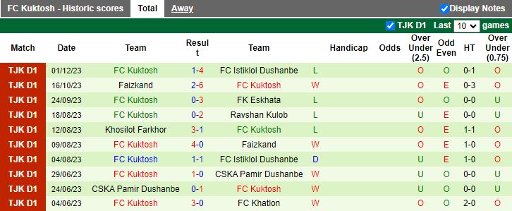 Nhận định Ravshan Kulob vs Kuktosh, vòng 22 VĐQG Tajikistan 15h30 ngày 4/12/2023 - Ảnh 2