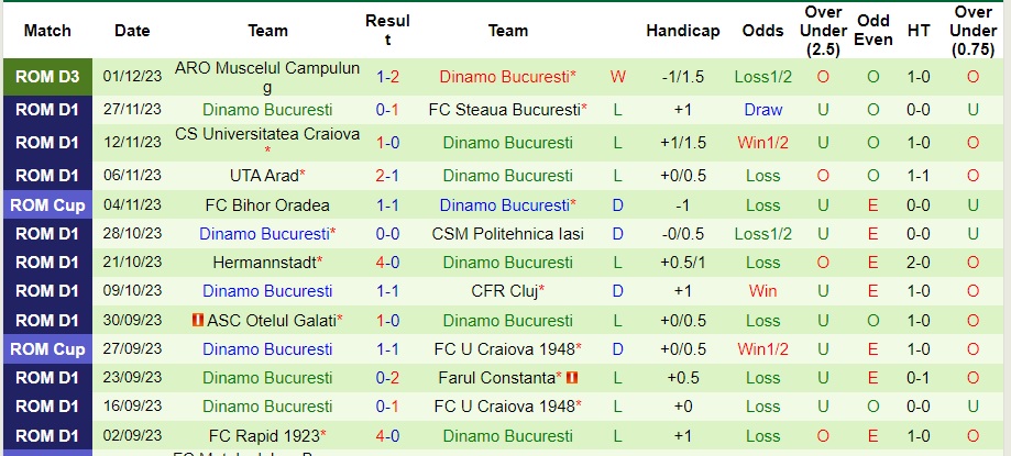 Nhận định Sepsi OSK Sfantul Gheorghe vs Dinamo Bucuresti, vòng 18 VĐQG Romania 01h00 ngày 5/12/2023  - Ảnh 2