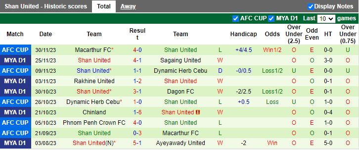 Nhận định Yadanarbon vs Shan United, vòng 21 VĐQG Myanmar 16h30 ngày 4/12/2023 - Ảnh 2