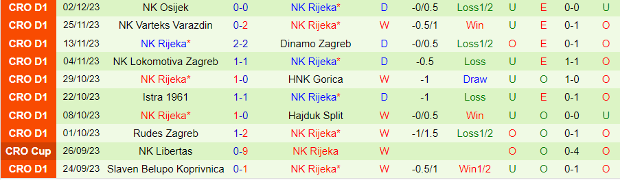 Nhận định Cibalia vs Rijeka, vòng 1 cúp quốc gia Croatia 19h30 ngày 5/12/2023 - Ảnh 1
