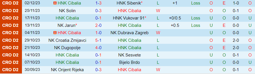 Nhận định Cibalia vs Rijeka, vòng 1 cúp quốc gia Croatia 19h30 ngày 5/12/2023 - Ảnh 2