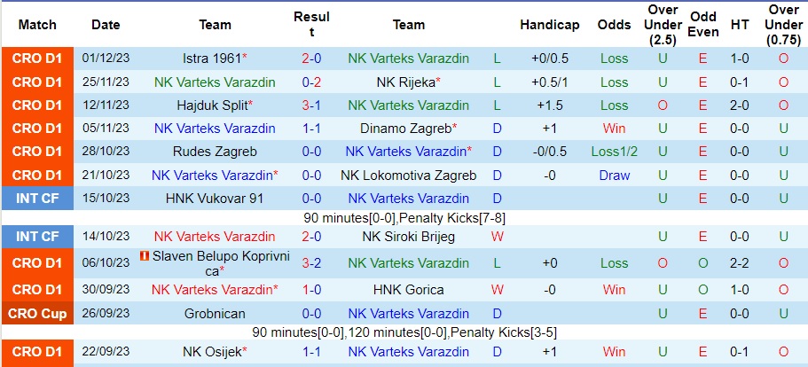 Nhận định NK Varteks Varazdin vs Istra 1961, vòng 1/8 cúp quốc gia Croatia 22h00 ngày 5/12/2023  - Ảnh 1