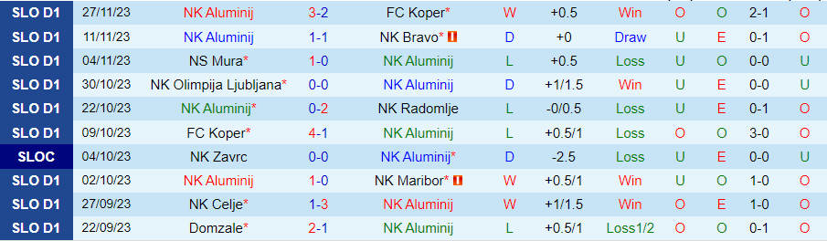 Nhận định Aluminij vs Domzale, vòng 18 VĐQG Slovenia 21h00 ngày 6/12/2023 - Ảnh 2