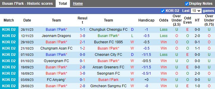 Nhận định Busan I'Park vs Suwon FC, vòng play-off VĐQG Hàn Quốc 17h00 ngày 6/12/2023 - Ảnh 1