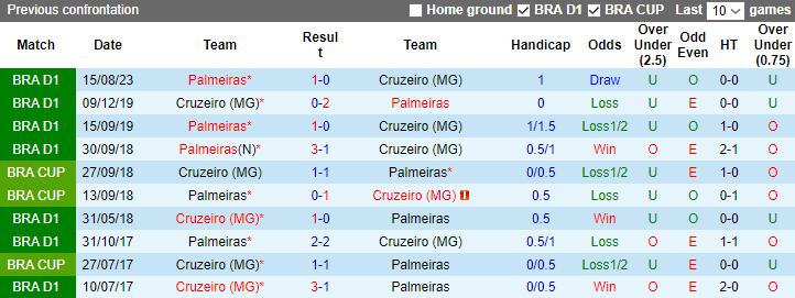 Nhận định Cruzeiro vs Palmeiras, vòng 38 VĐQG Brazil 7h30 ngày 7/12/2023 - Ảnh 3