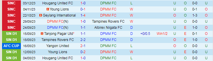 Nhận định DPMM FC vs Hougang United, vòng bán kết Cúp quốc gia Indonesia 18h45 ngày 6/12/2023 - Ảnh 1