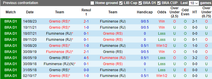 Nhận định Fluminense vs Gremio, vòng 38 VĐQG Brazil 7h30 ngày 7/12/2023  - Ảnh 3
