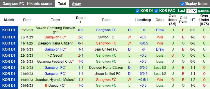 Nhận định Gimpo FC vs Gangwon FC, vòng play-off VĐQG Hàn Quốc 17h00 ngày 6/12/2023 - Ảnh 2