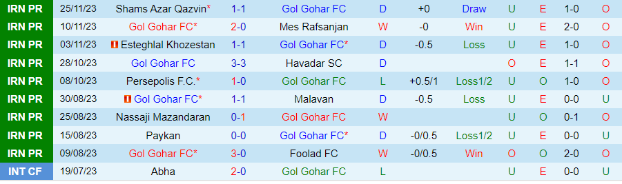 Nhận định Gol Gohar vs Tractor, vòng 12 VĐQG Iran 18h30 ngày 7/12/2023 - Ảnh 2