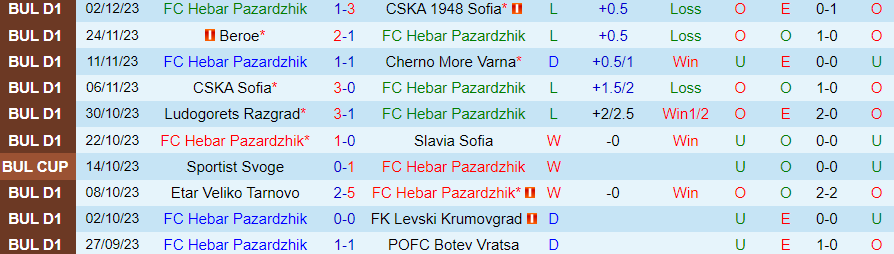 Nhận định Hebar vs Levski Sofia, vòng 1/8 cúp quốc gia Bulgaria 19h30 ngày 6/12/2023 - Ảnh 2