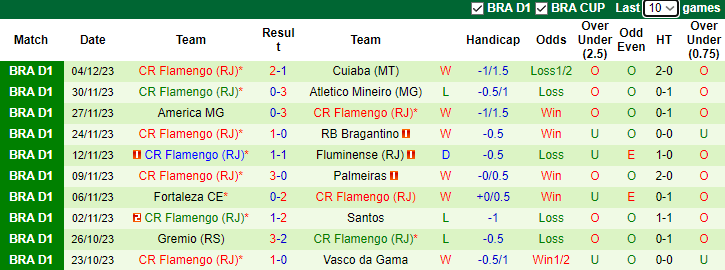 Nhận định Sao Paulo vs Flamengo, vòng 38 VĐQG Brazil 7h30 ngày 7/12/2023  - Ảnh 2