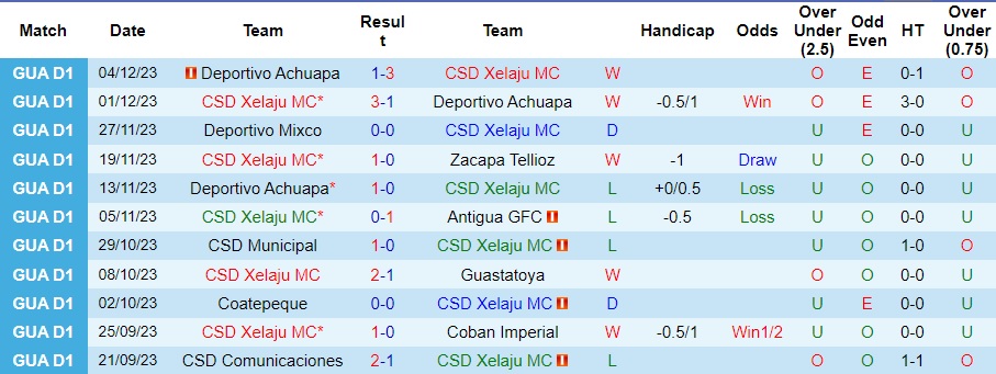 Nhận định CSD Xelaju vs Comunicaciones, vòng 19 VĐQG Guatemala 09h30 ngày 8/12/2023  - Ảnh 1